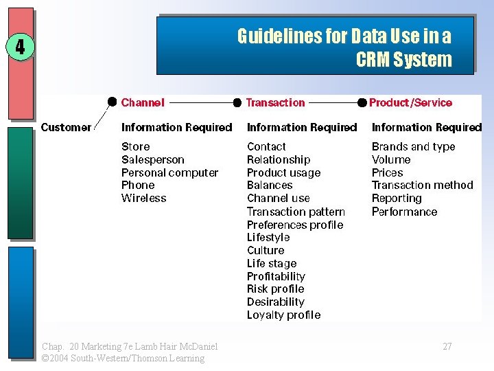 Guidelines for Data Use in a CRM System 4 Chap. 20 Marketing 7 e