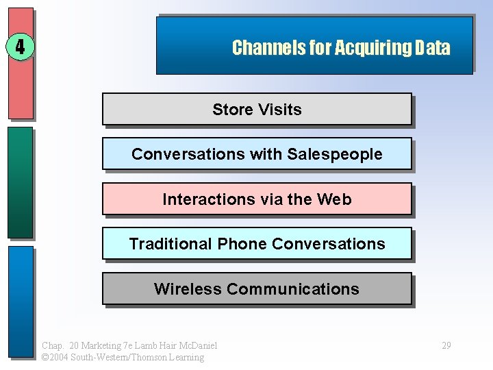 4 Channels for Acquiring Data Store Visits Conversations with Salespeople Interactions via the Web