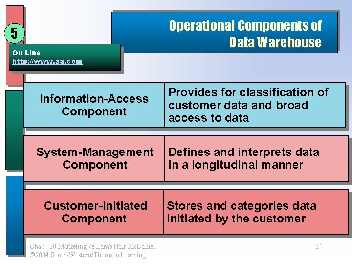 5 On Line http: //www. aa. com Operational Components of Data Warehouse Information-Access Component