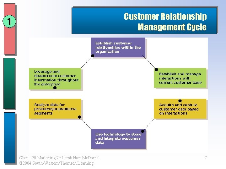 Customer Relationship Management Cycle 1 Chap. 20 Marketing 7 e Lamb Hair Mc. Daniel