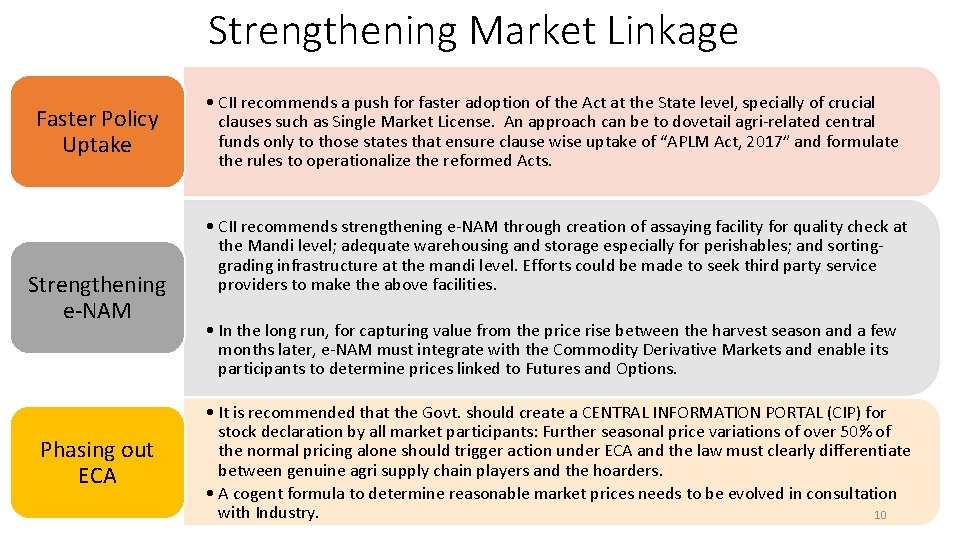 Strengthening Market Linkage Faster Policy Uptake Strengthening e-NAM Phasing out ECA • CII recommends