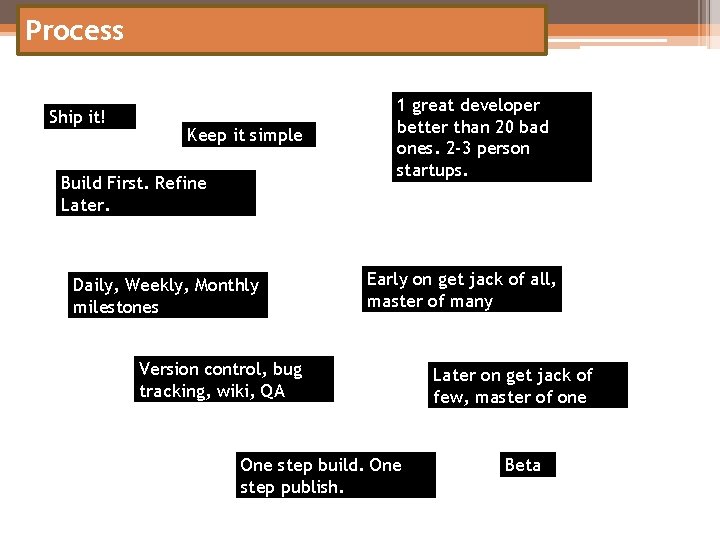 Process Ship it! Keep it simple Build First. Refine Later. Daily, Weekly, Monthly milestones