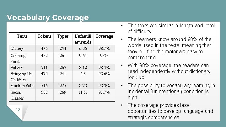 Vocabulary Coverage Texts Tokens Types Money 476 244 Canning Food Pottery Bringing Up Children