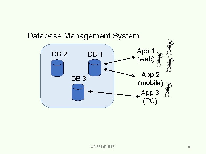 Database Management System DB 2 DB 1 App 1 (web) App 2 (mobile) App