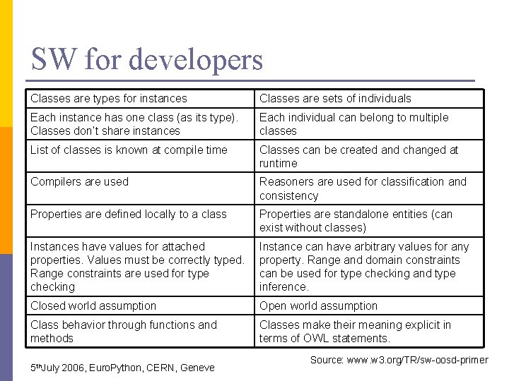 SW for developers Classes are types for instances Classes are sets of individuals Each
