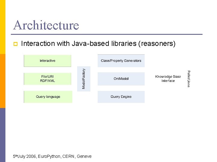 Architecture p Interaction with Java-based libraries (reasoners) 5 th. July 2006, Euro. Python, CERN,