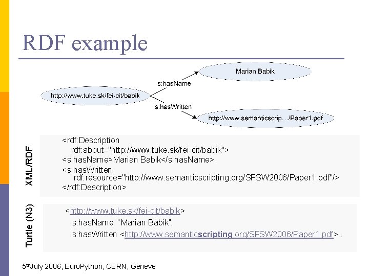 Turtle (N 3) XML/RDF example <rdf: Description rdf: about="http: //www. tuke. sk/fei-cit/babik"> <s: has.