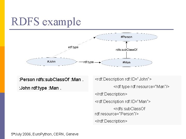 RDFS example : Person rdfs: sub. Class. Of : Man. : John rdf: type