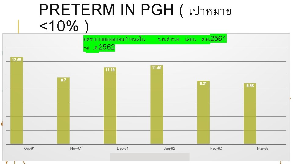 PRETERM IN PGH ( เปาหมาย <10% ) อตราการคลอดกอนกำหนดใน ร. พ. ตำรวจ เดอน ต. ค.