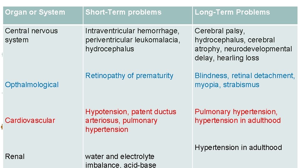 Organ or System Short-Term problems Long-Term Problems Central nervous system Intraventricular hemorrhage, periventricular leukomalacia,