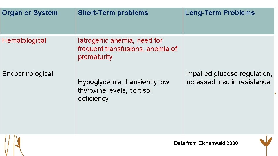 Organ or System Short-Term problems Hematological Iatrogenic anemia, need for frequent transfusions, anemia of