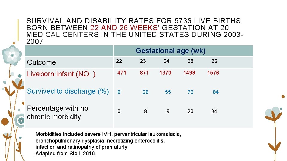 SURVIVAL AND DISABILITY RATES FOR 5736 LIVE BIRTHS BORN BETWEEN 22 AND 26 WEEKS’