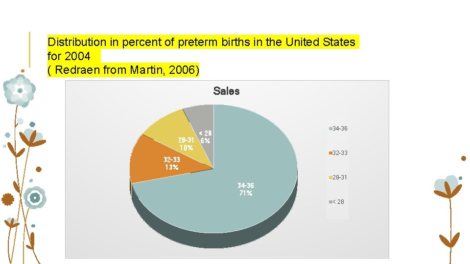 Distribution in percent of preterm births in the United States for 2004 ( Redraen