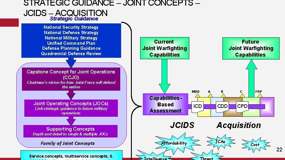 STRATEGIC GUIDANCE – JOINT CONCEPTS – JCIDS – ACQUISITION Strategic Guidance National Security Strategy