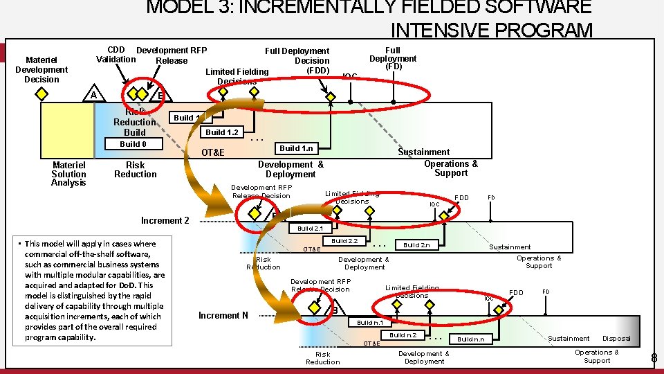 MODEL 3: INCREMENTALLY FIELDED SOFTWARE INTENSIVE PROGRAM Materiel Development Decision CDD Development RFP Full