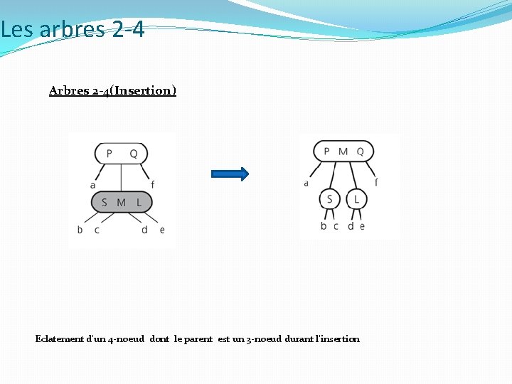 Les arbres 2 -4 Arbres 2 -4(Insertion) Eclatement d’un 4 -noeud dont le parent