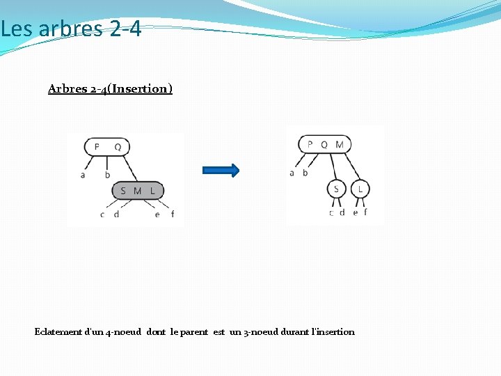 Les arbres 2 -4 Arbres 2 -4(Insertion) Eclatement d’un 4 -noeud dont le parent