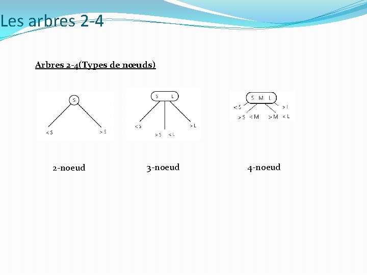 Les arbres 2 -4 Arbres 2 -4(Types de nœuds) 2 -noeud 3 -noeud 4