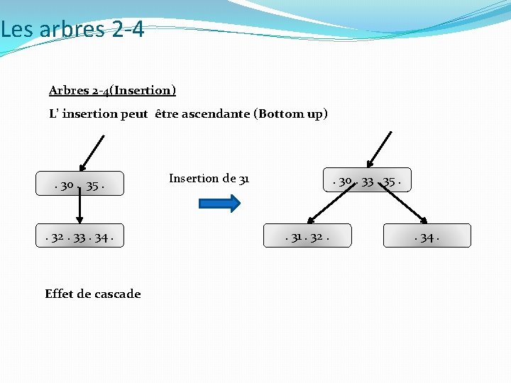 Les arbres 2 -4 Arbres 2 -4(Insertion) L’ insertion peut être ascendante (Bottom up)