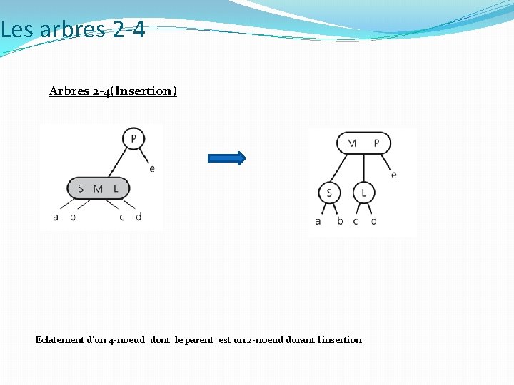 Les arbres 2 -4 Arbres 2 -4(Insertion) Eclatement d’un 4 -noeud dont le parent