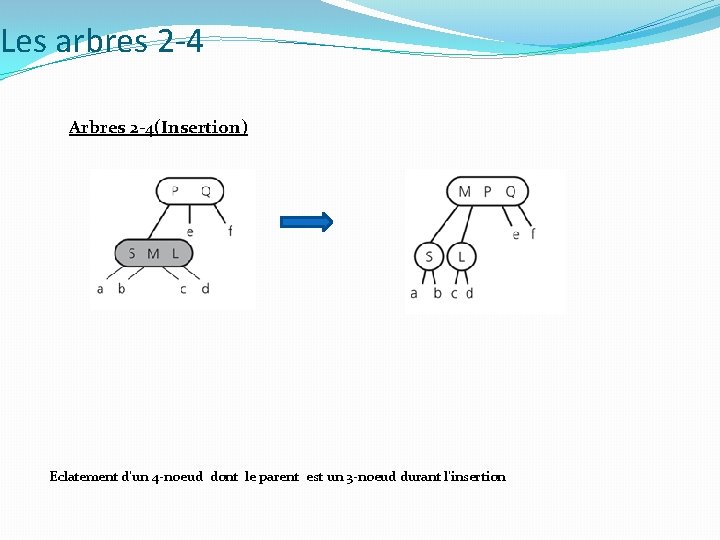 Les arbres 2 -4 Arbres 2 -4(Insertion) Eclatement d’un 4 -noeud dont le parent