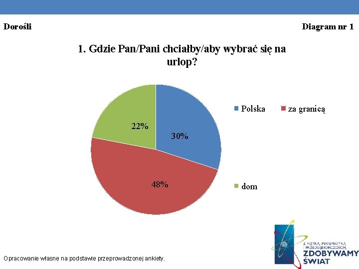 Dorośli Diagram nr 1 1. Gdzie Pan/Pani chciałby/aby wybrać się na urlop? Polska 22%