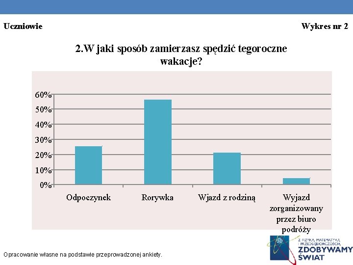 Uczniowie Wykres nr 2 2. W jaki sposób zamierzasz spędzić tegoroczne wakacje? 60% 50%