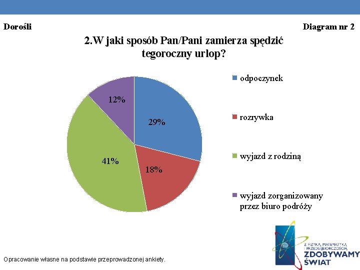 Dorośli Diagram nr 2 2. W jaki sposób Pan/Pani zamierza spędzić tegoroczny urlop? odpoczynek