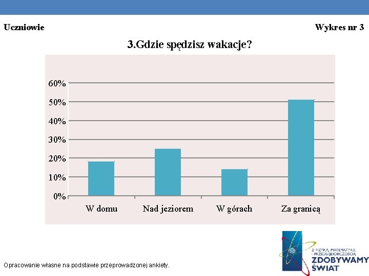 Uczniowie Wykres nr 3 3. Gdzie spędzisz wakacje? 60% 50% 40% 30% 20% 10%