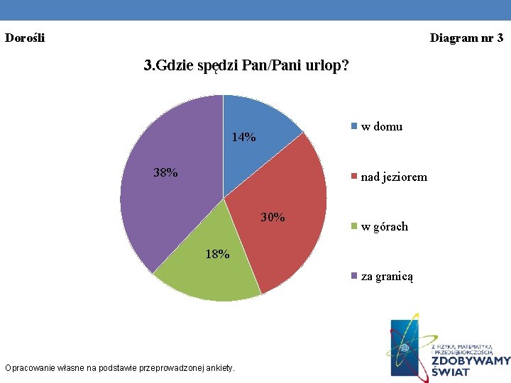 Dorośli Diagram nr 3 3. Gdzie spędzi Pan/Pani urlop? w domu 14% 38% nad