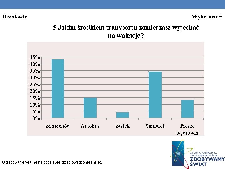 Uczniowie Wykres nr 5 5. Jakim środkiem transportu zamierzasz wyjechać na wakacje? 45% 40%