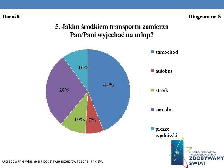 Dorośli Diagram nr 5 5. Jakim środkiem transportu zamierza Pan/Pani wyjechać na urlop? samochód