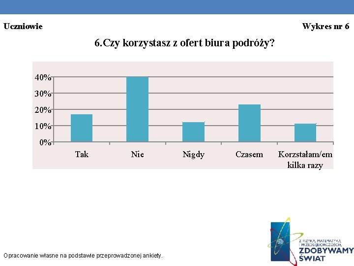 Uczniowie Wykres nr 6 6. Czy korzystasz z ofert biura podróży? 40% 30% 20%