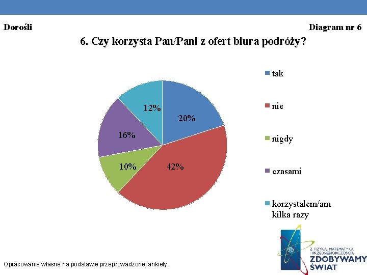 Dorośli Diagram nr 6 6. Czy korzysta Pan/Pani z ofert biura podróży? tak nie