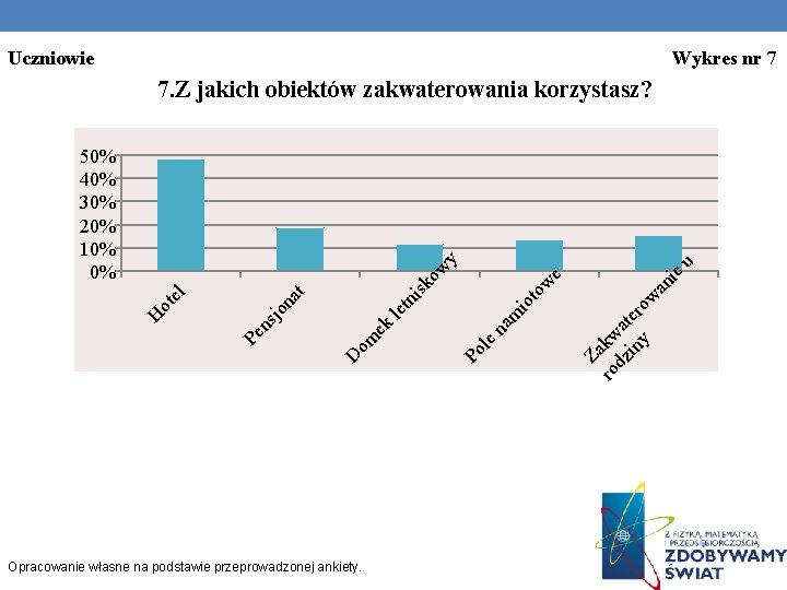 Uczniowie Wykres nr 7 7. Z jakich obiektów zakwaterowania korzystasz? ie u Po le