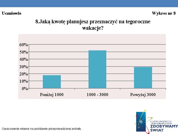 Uczniowie Wykres nr 8 8. Jaką kwotę planujesz przeznaczyć na tegoroczne wakacje? 60% 50%