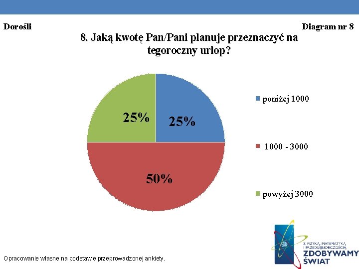 Dorośli Diagram nr 8 8. Jaką kwotę Pan/Pani planuje przeznaczyć na tegoroczny urlop? poniżej