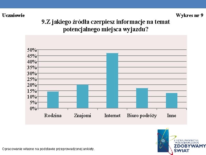 Uczniowie Wykres nr 9 9. Z jakiego źródła czerpiesz informacje na temat potencjalnego miejsca