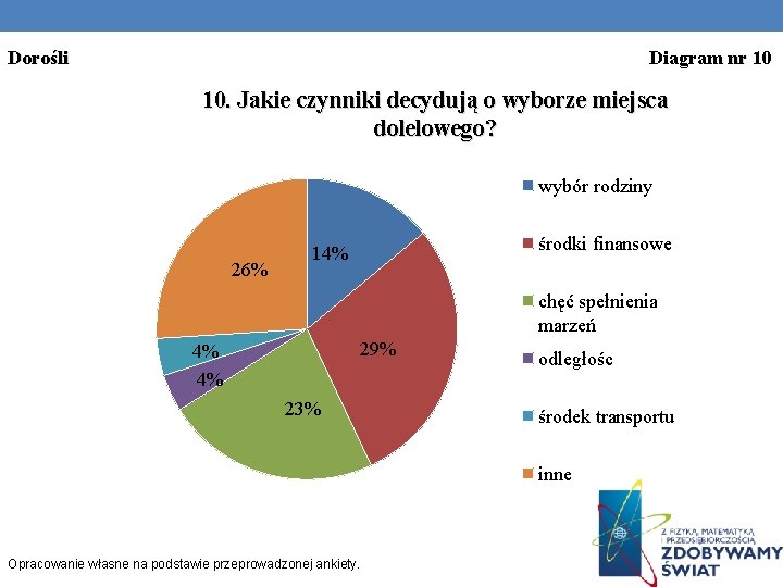 Dorośli Diagram nr 10 10. Jakie czynniki decydują o wyborze miejsca dolelowego? wybór rodziny