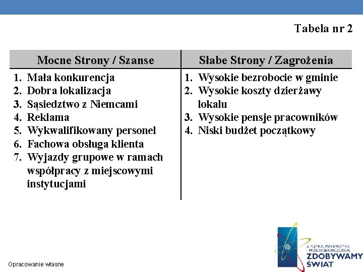 Tabela nr 2 Mocne Strony / Szanse 1. 2. 3. 4. 5. 6. 7.