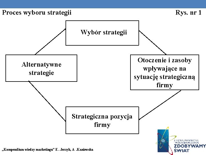 Proces wyboru strategii Rys. nr 1 Wybór strategii Otoczenie i zasoby wpływające na sytuację