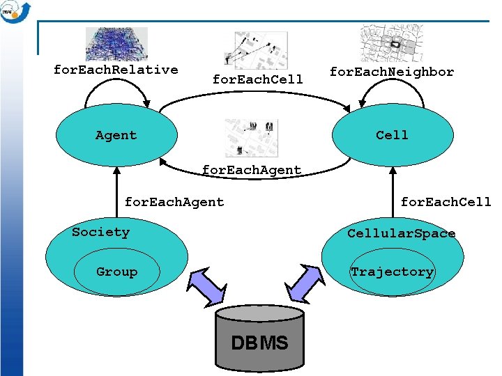 for. Each. Relative for. Each. Cell Agent for. Each. Neighbor Cell for. Each. Agent