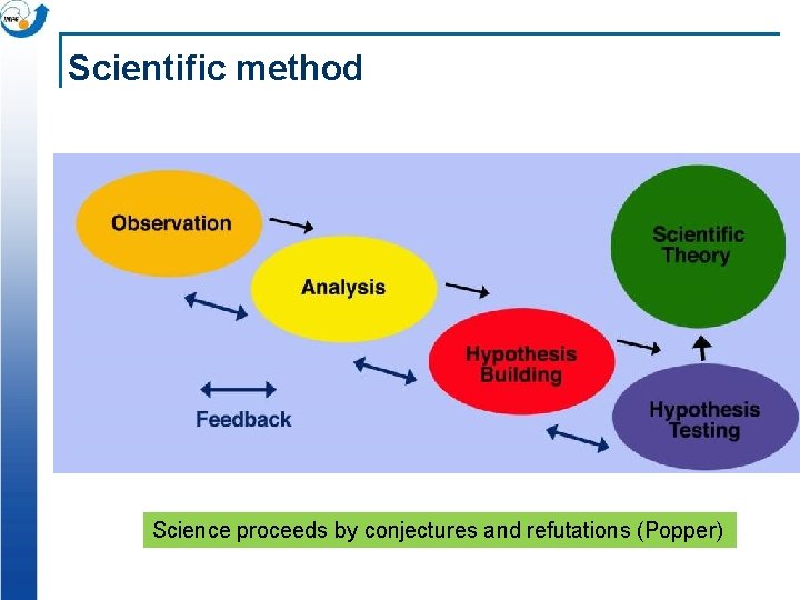 Scientific method Science proceeds by conjectures and refutations (Popper) 