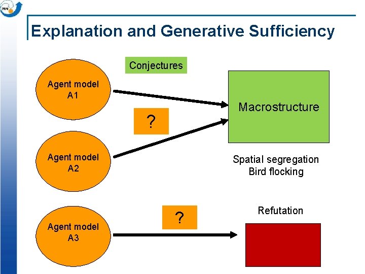 Explanation and Generative Sufficiency Conjectures Agent model A 1 Macrostructure ? Agent model A