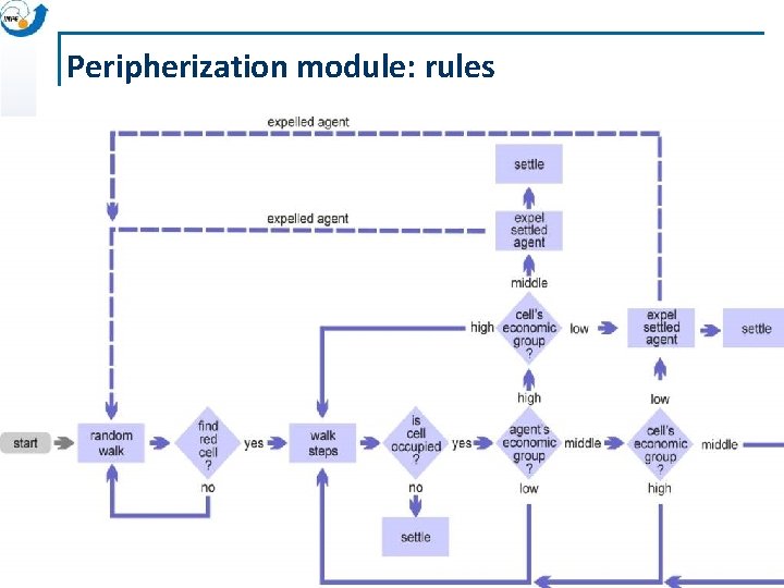 Peripherization module: rules 