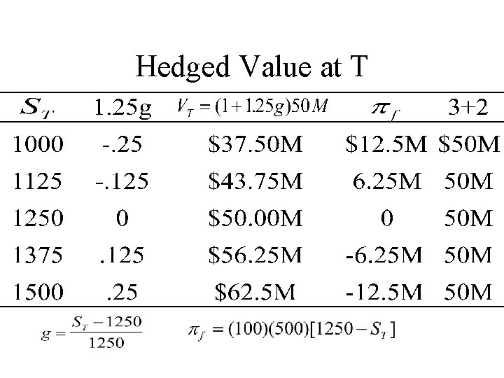 Hedged Value at T 