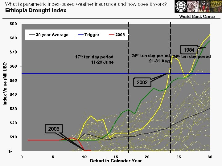 What is parametric index-based weather insurance and how does it work? Ethiopia Drought Index