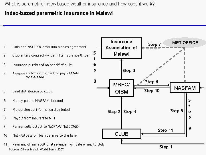 What is parametric index-based weather insurance and how does it work? Index-based parametric insurance