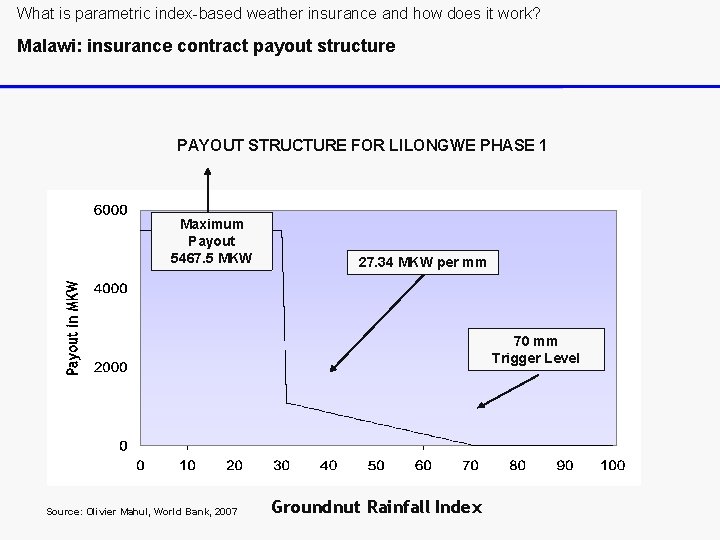 What is parametric index-based weather insurance and how does it work? Malawi: insurance contract