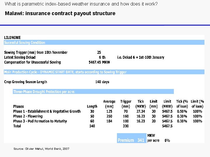 What is parametric index-based weather insurance and how does it work? Malawi: insurance contract